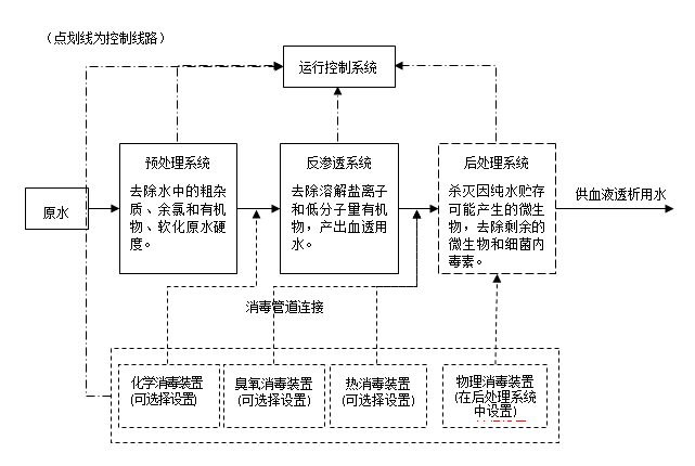 血液透析用制水設備