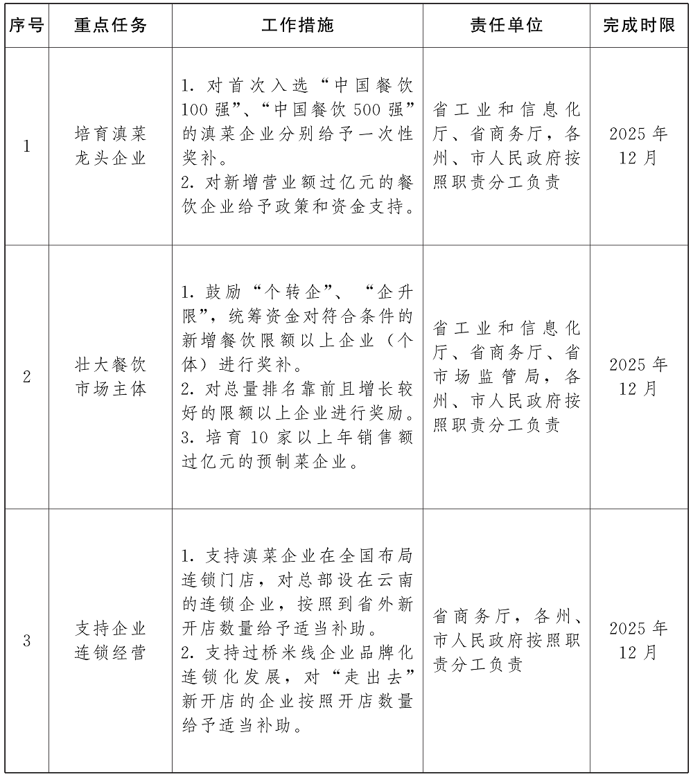 滇菜標準化品牌化產業化發展三年行動計畫（2023—2025年）