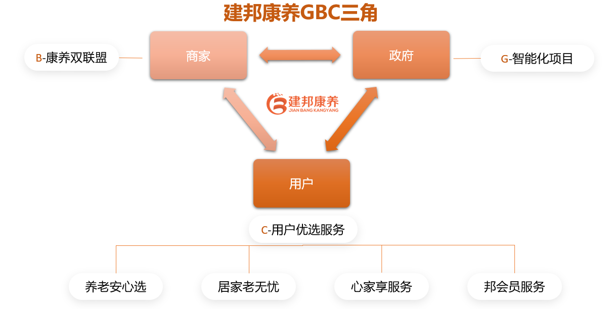 廣東建邦康養科技有限公司