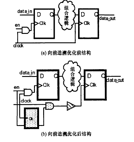 時鐘門控