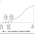 劑量一反應關係