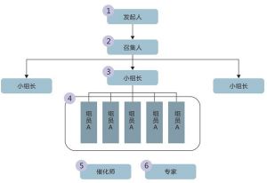 行動學習六個角色