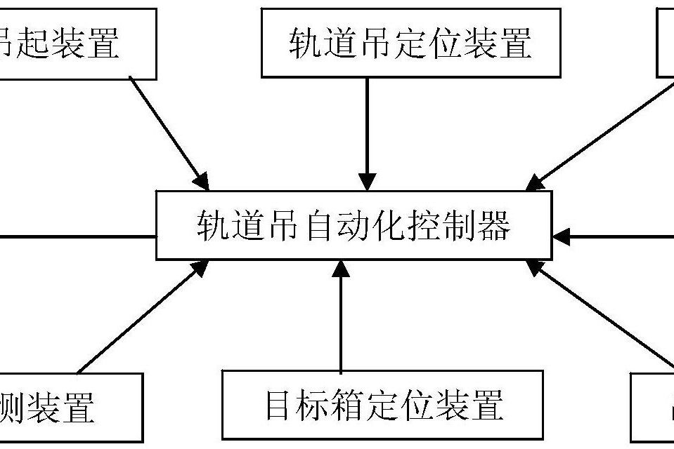 軌道吊自動化堆場操作控制系統及貨櫃自動裝卸方法