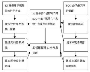 KJ法與SQC法的比較