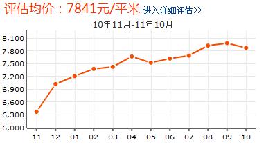 建明小區房價走勢