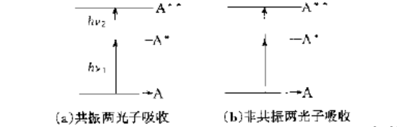 雙光子過程