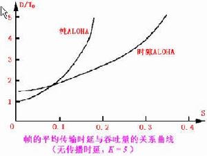 時隙ALOHA和純ALOHA比較