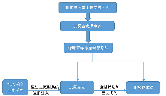 華南理工大學機械與汽車工程學院團委志願者管理中心