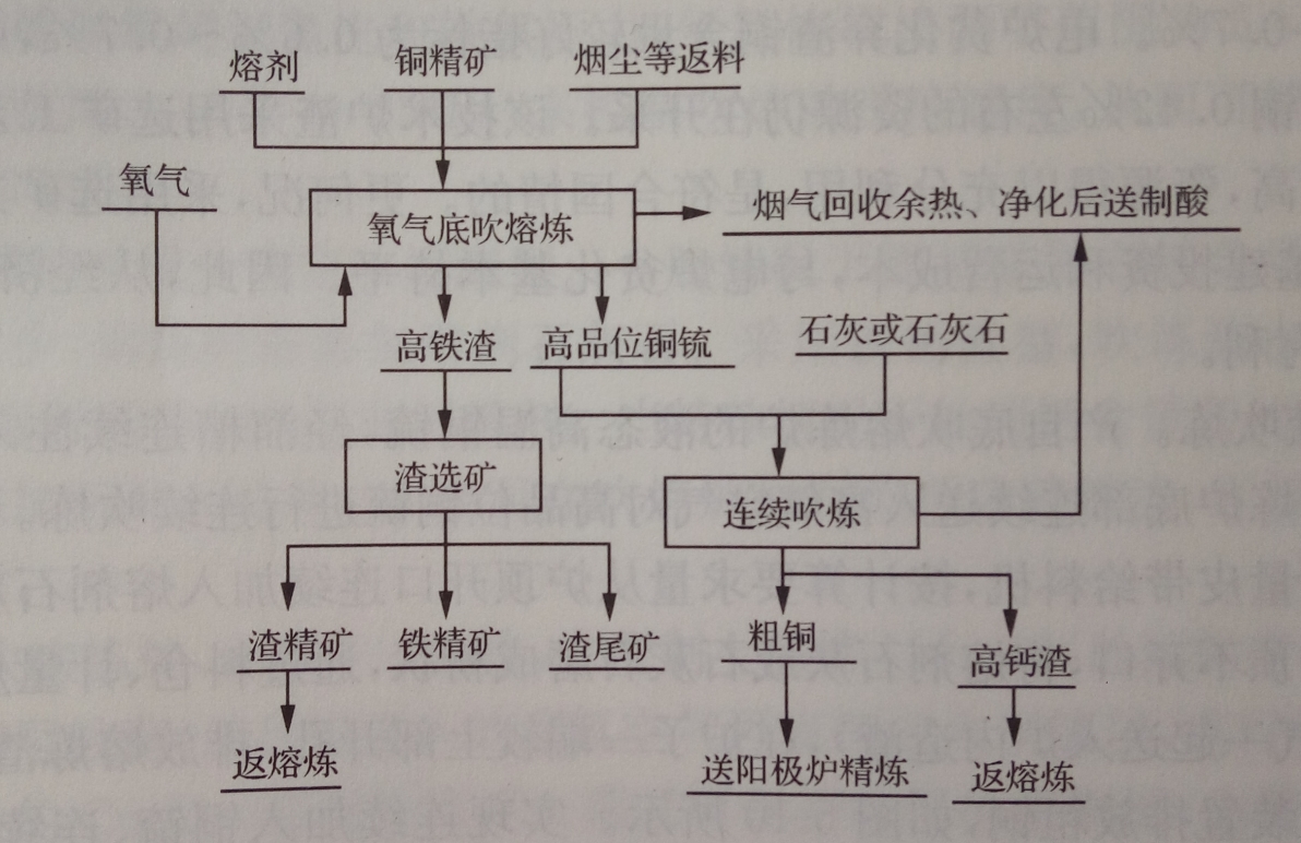 氧氣底吹爐連續煉銅新工藝