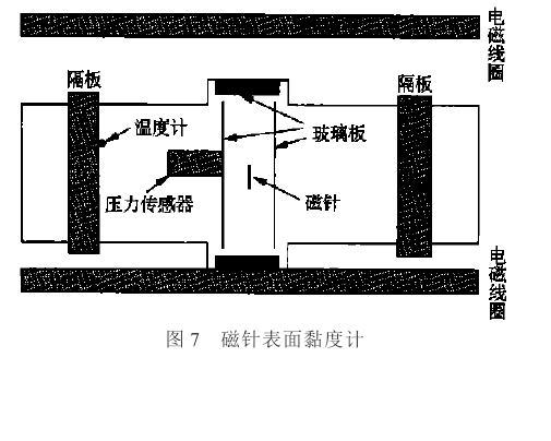 表面黏度計