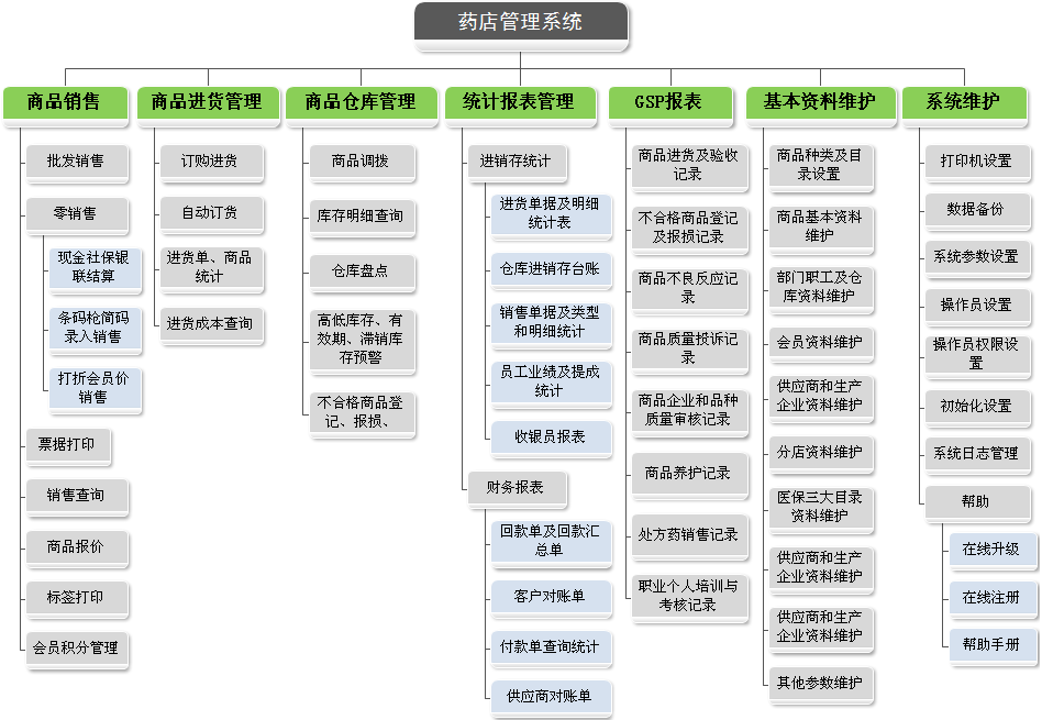 眾意藥店管理系統