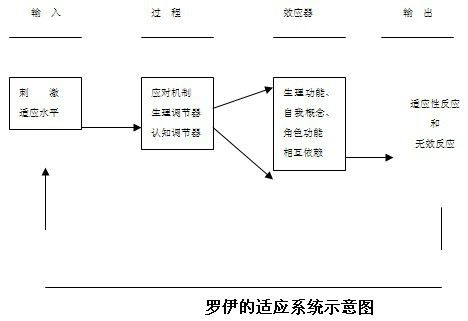 羅伊適應模式