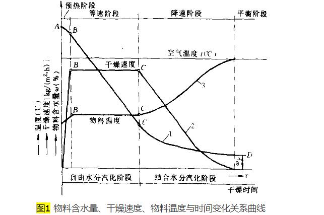 熱力乾燥