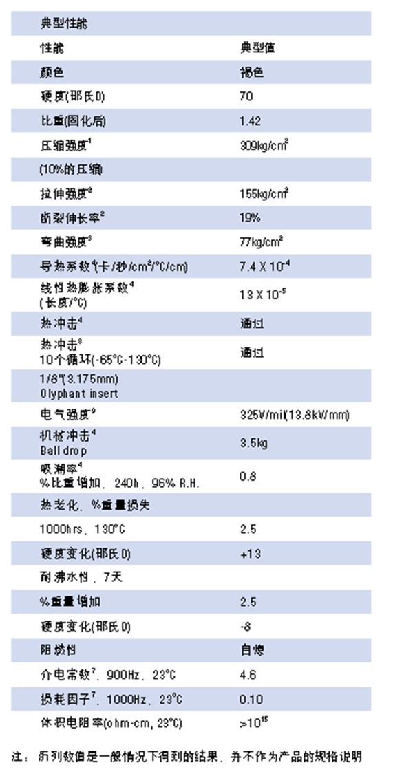 典型性能