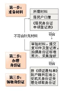 遂寧居民身份證首次辦理指南