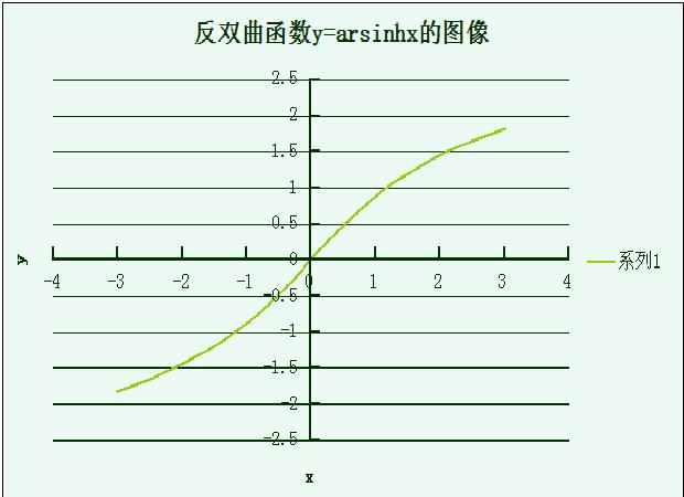 雙曲正弦的反函式——反雙曲正弦函式的圖像