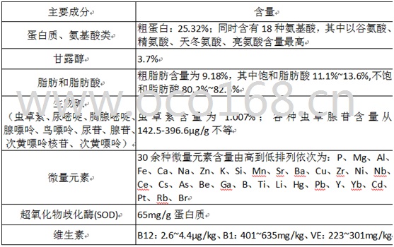 OCO蟲草成分，蟲草丸蟲草原液