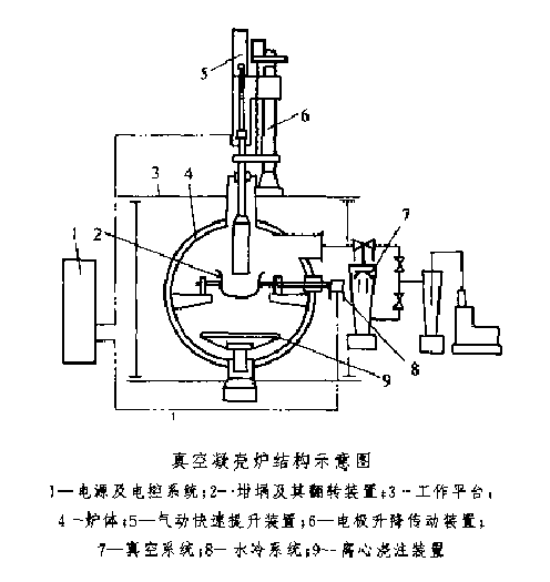 真空電弧凝殼爐