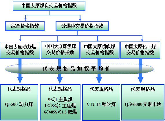 中國太原煤炭交易價格指數