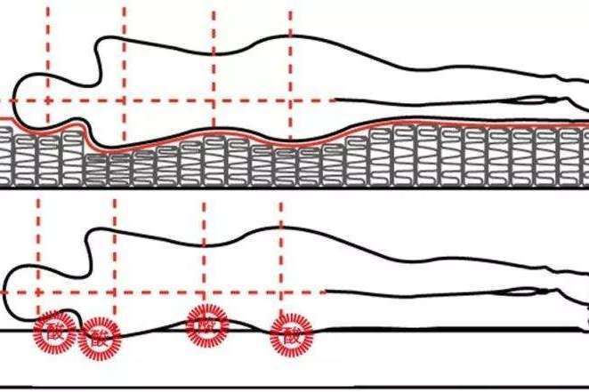 床墊貼合度