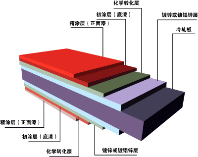 彩塗板剖面圖