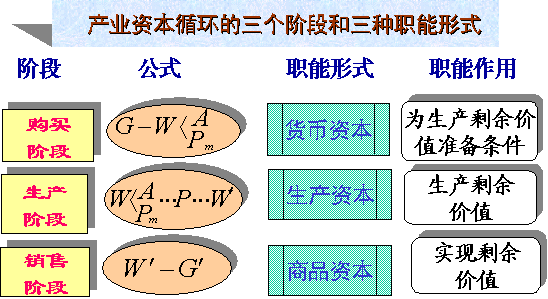 產業資本循環過程圖示