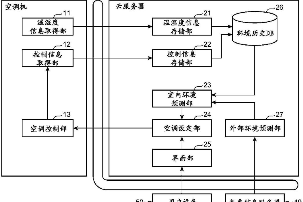 空調控制方法、空調控制裝置以及計算機可讀記錄介質