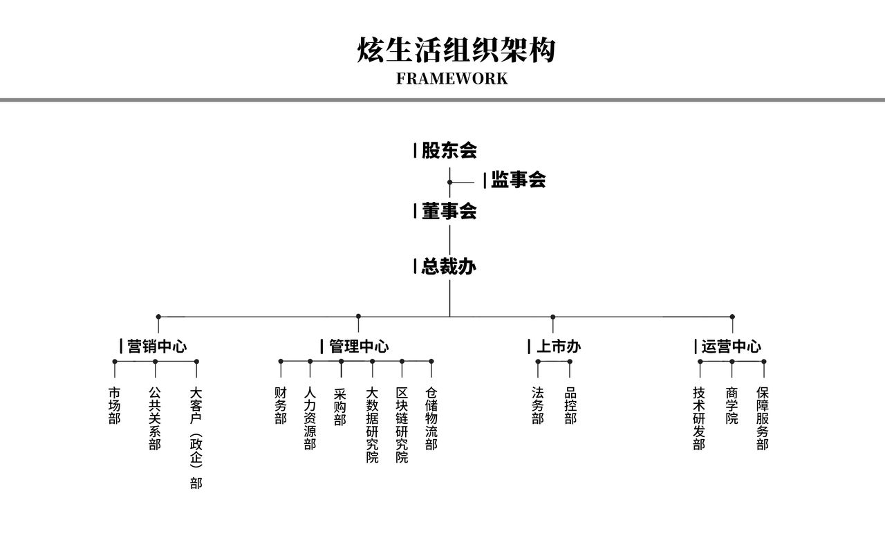 炫生活組織架構