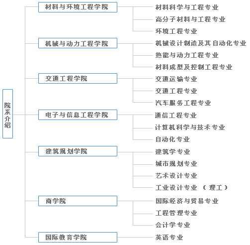 武漢理工大學廈門學院院系設定