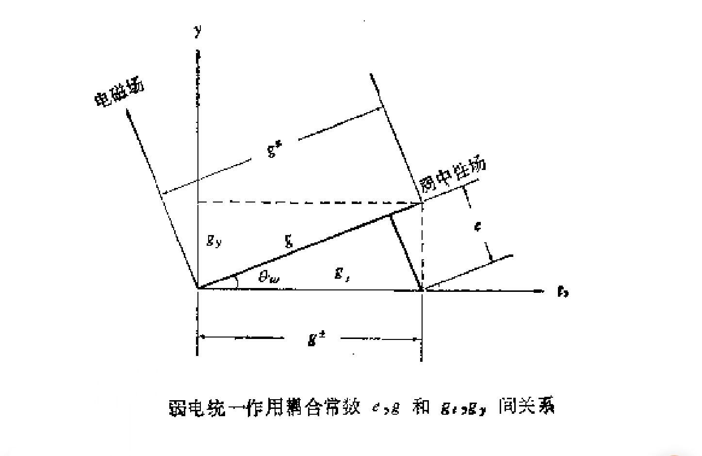 溫伯格角