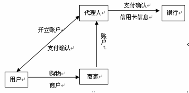 電子信用卡