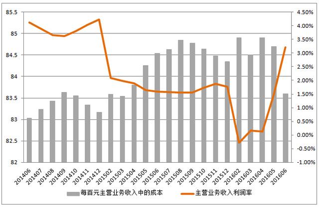 收入利潤率