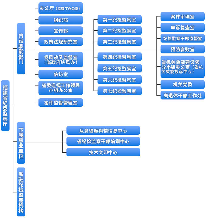 中國共產黨福建省紀律檢查委員會