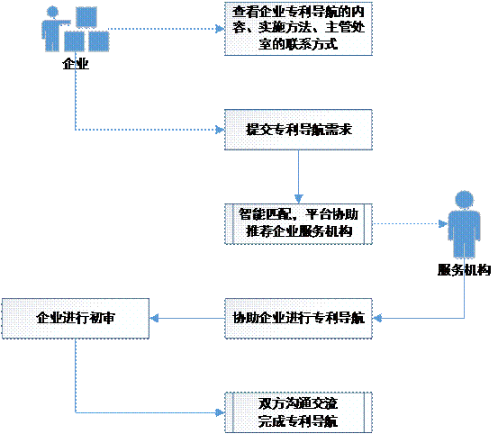 智慧財產權公共服務包