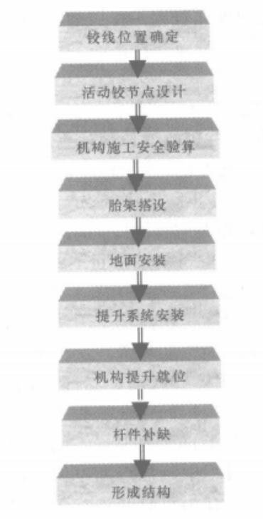 網殼結構摺疊展開式整體提升施工工法