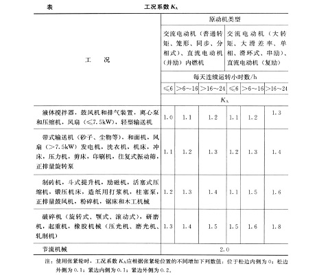 多楔帶傳動