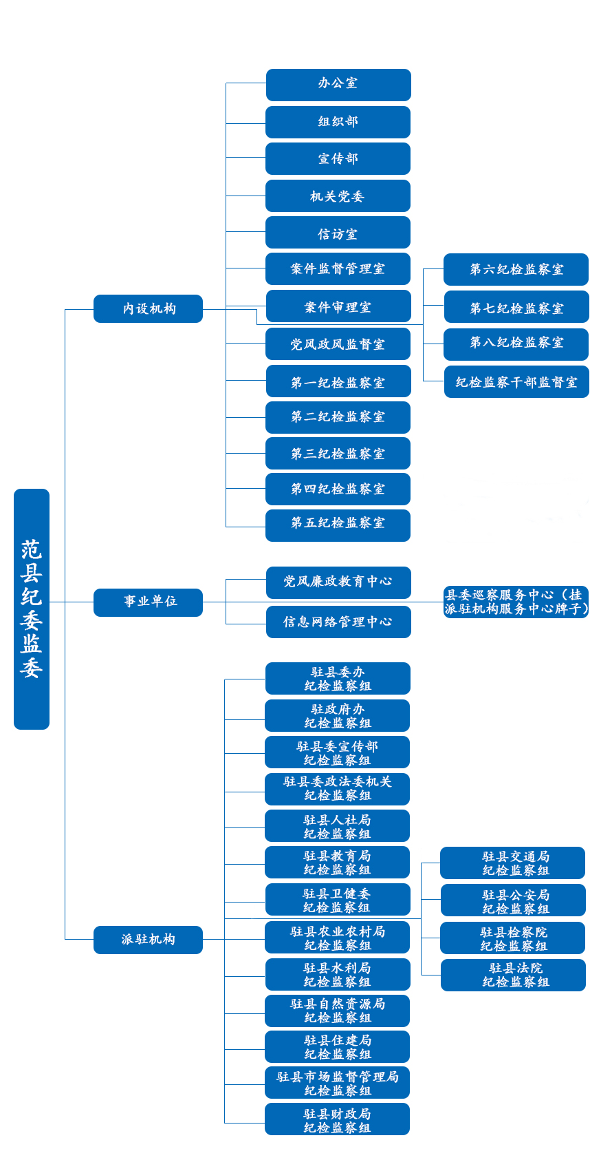 范縣監察委員會