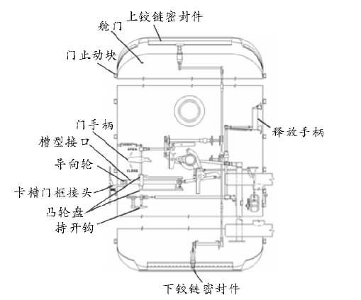 某民機登機門結構簡圖