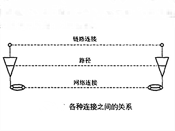 各種連線之間的關係