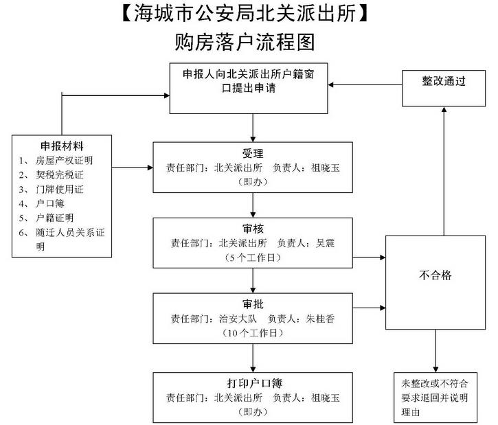 海城購房落戶審批指南