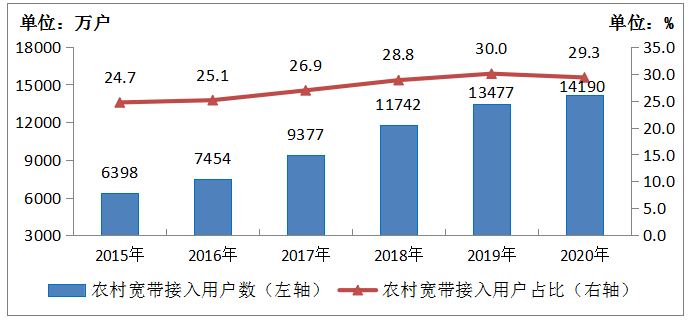 2020年通信業統計公報