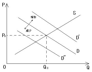 供求關係曲線