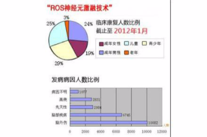 ROS神經元激融技術