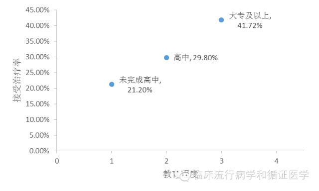 有序分類變數