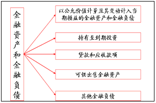 以公允價值計量且其變動計入當期損益的金融負債