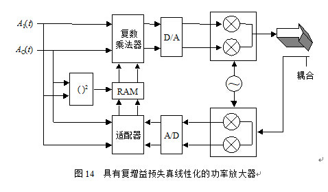 寬頻CDMA空中接口