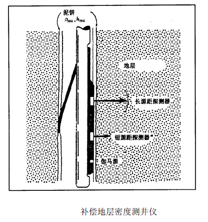 密度測井