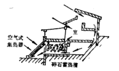 圖6 自然對流式太陽房