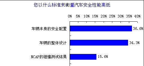 汽車安全性