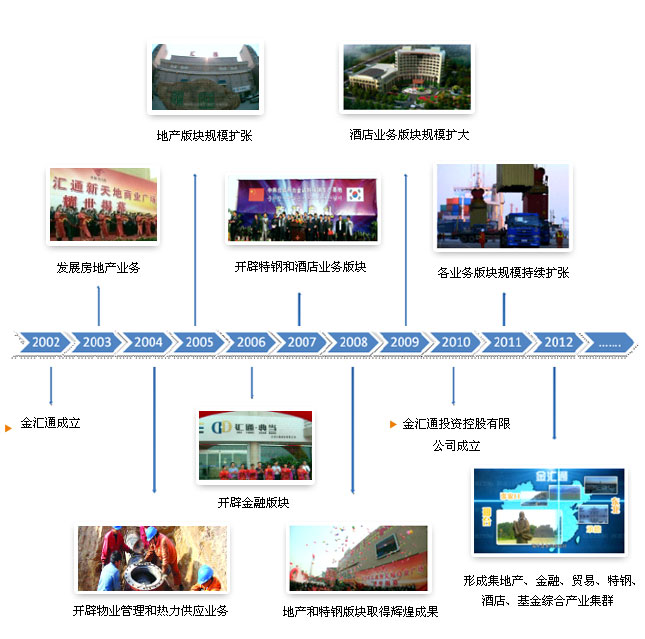 企業發展重要歷程